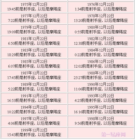 12月22日是什么星座查询表