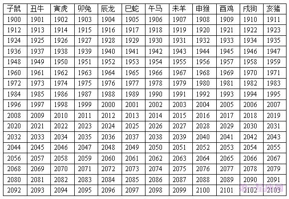 十二生肖年龄表