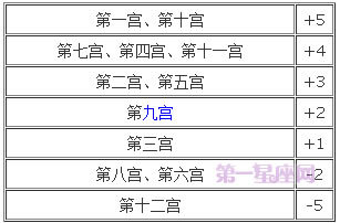 宫位解析：详解第五宫在占星学中的意义