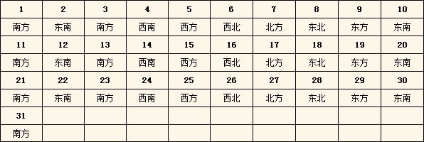 2015年每日财神方位查询表
