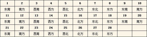 2015年每日财神方位查询表