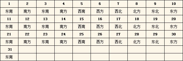 2015年每日财神方位查询表
