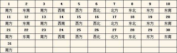 2015年每日财神方位查询表