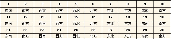 2015年每日财神方位查询表