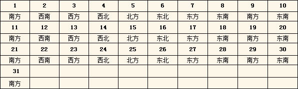2015年每日财神方位查询表
