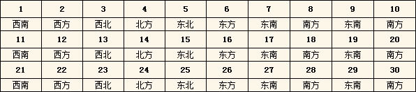 2015年每日财神方位查询表