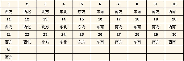 2015年每日财神方位查询表