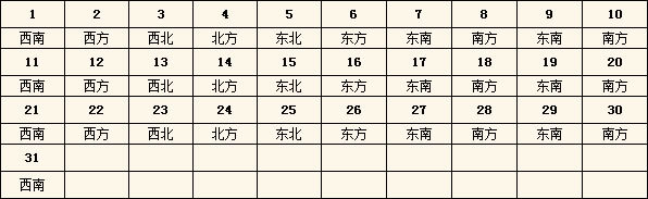 2015年每日财神方位查询表