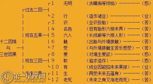十二因缘
