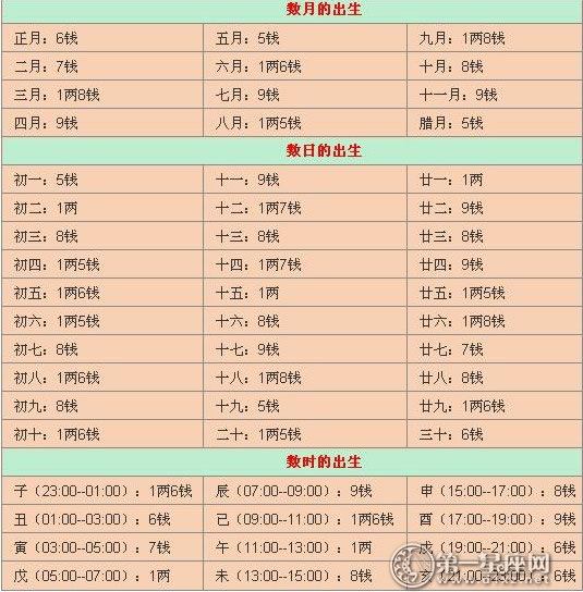 称骨学说