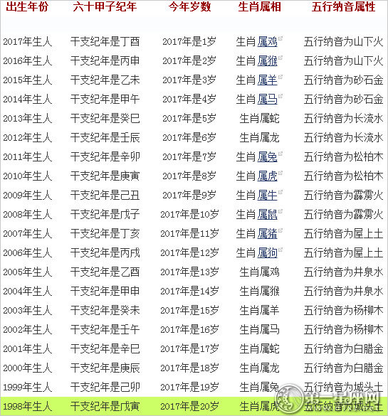 2017生肖年龄