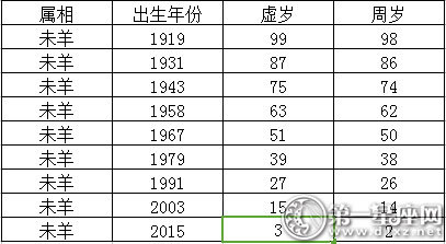 2017生肖年龄