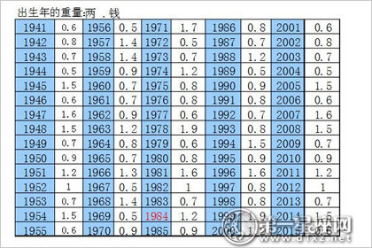 称骨学说