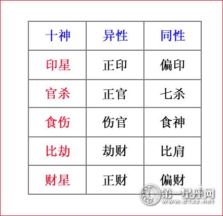 如何推算自己的十神？两个表格就能懂