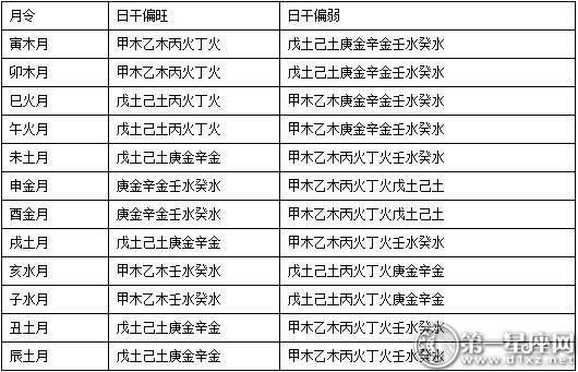 日干于十二月令的旺弱表