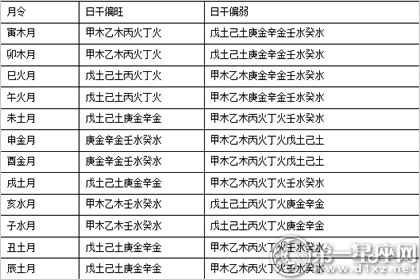 風水命局解说：如何快速分析日干旺衰之法