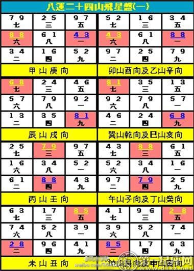 玄空风水八运24山向吉凶飞星图