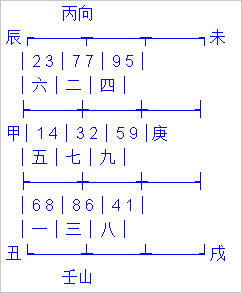 玄空风水下卦的四种典型格局
