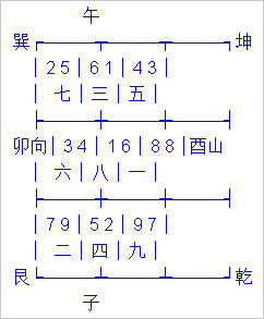 玄空风水下卦的四种典型格局