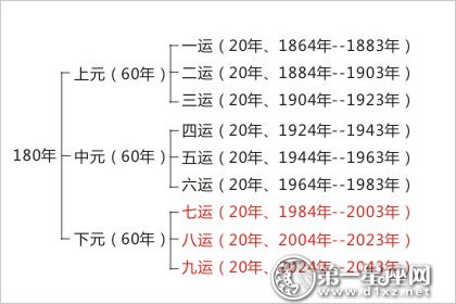 三元九运知识详解