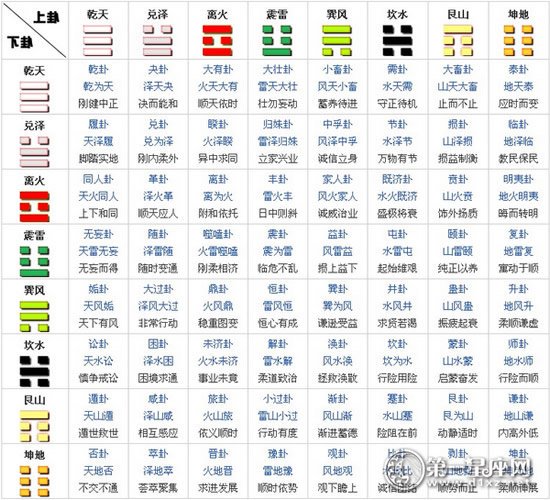 伏羲六十四卦次序图解说