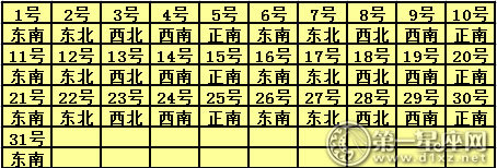2017年1月每日桃花方位