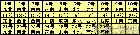 2017年2月每日桃花方位