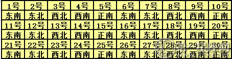 2017年4月每日桃花方位