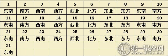 2017年1月每日财运方位（麻将方位）