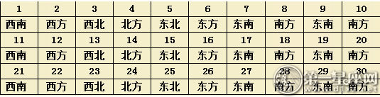 2017年11月每日财运方位（麻将方位）  