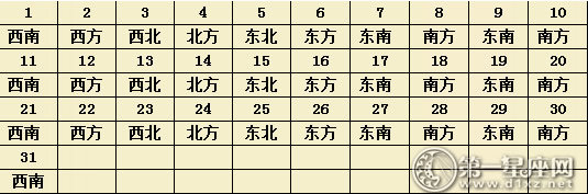 2017年12月每日财运方位（麻将方位）
